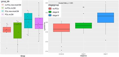 A Pilot Study of Blood-Based Methylation Markers Associated With Pancreatic Cancer